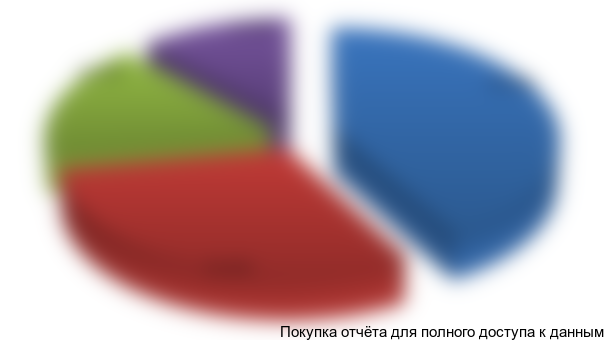 Рисунок 3.20 Структура импорта свежесрезанных роз в РФ от натурального выражения, %