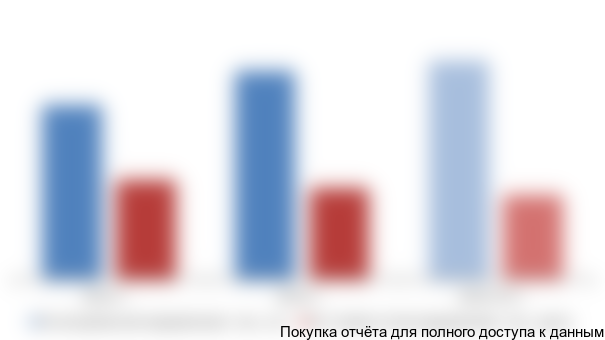 Рисунок 3.22 Динамика объема импорта в натуральном и стоимостном выражениях в 2013-2015 (п) гг.