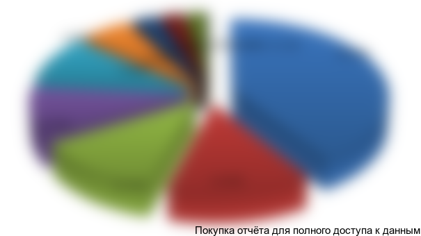 Рисунок 3.23 Структура импорта свежесрезанных роз в разрезе стран-импортеров в 2014 г. в натуральном выражении в ЦФО, %