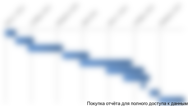 Рисунок 4.1 График реализации проекта