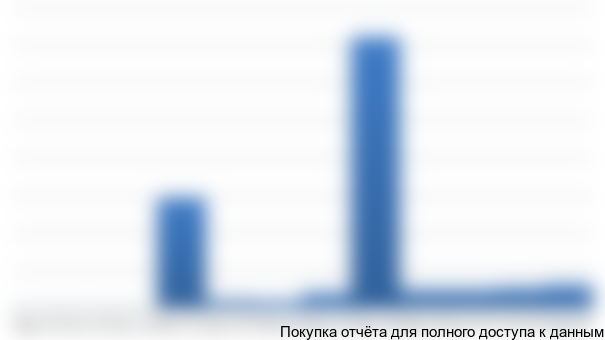 Рисунок 4.3 График финансирования проекта в инвестиционной фазе, тыс. руб.