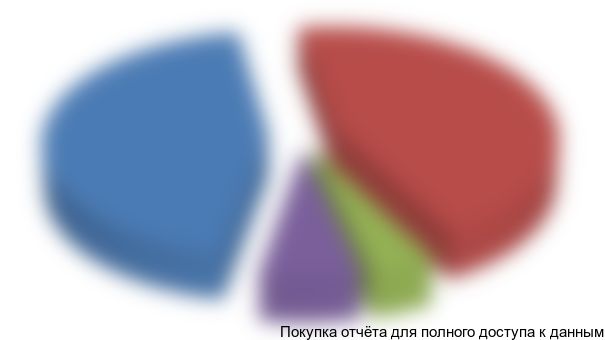 Рисунок 5.1 Структура распределения площадей под выращивание овощей и технические помещения, %