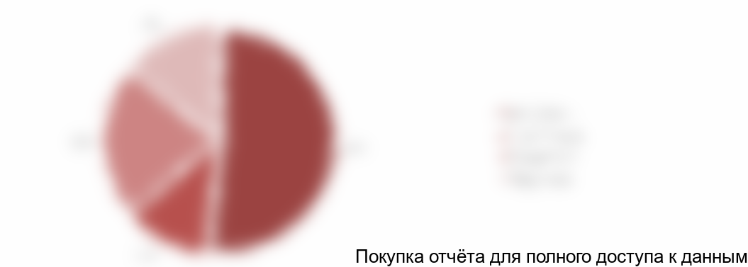 Рисунок 4. Оценка структуры российского рынка КФК в 1 п/г 2018 г. в натуральном выражении