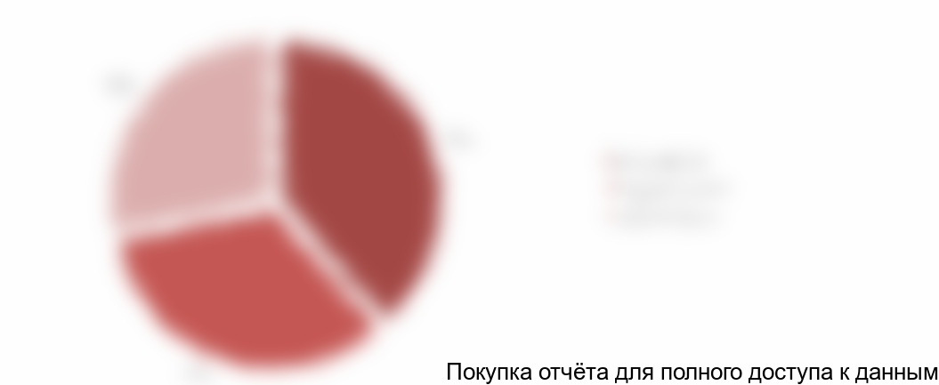 Рисунок 6. Структура экспорта КФК из России по производителям в 2017 г. в натуральном выражении (без учета стран ТС)