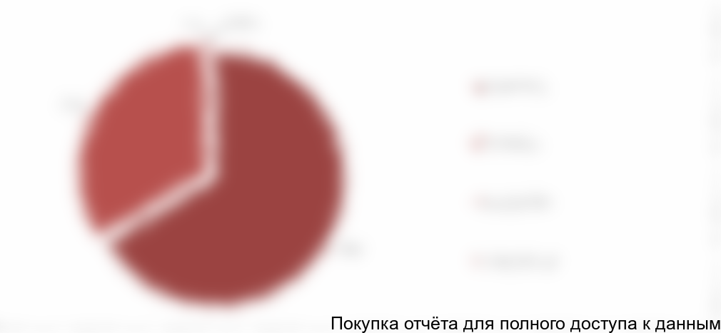 Рисунок 7. Структура экспорта КФК из России по странам назначения в 2017 г. в натуральном выражении