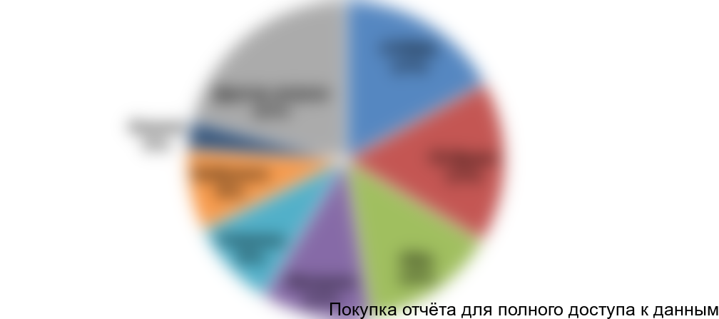 Диаграмма 6. Структура рынка координатных (аналоговых) домофонных систем по основным игрокам, 2016 год