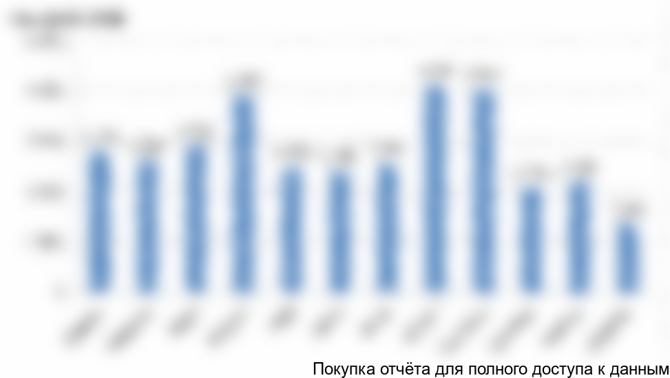 Рисунок 3. Динамика импорта стабилизаторов напряжения в 2017 г., тыс. $