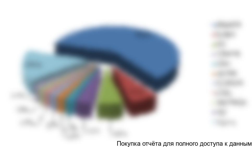 Рисунок 7. Структура импорта стабилизаторов напряжения по брендам в 2017 г., в денежном выражении