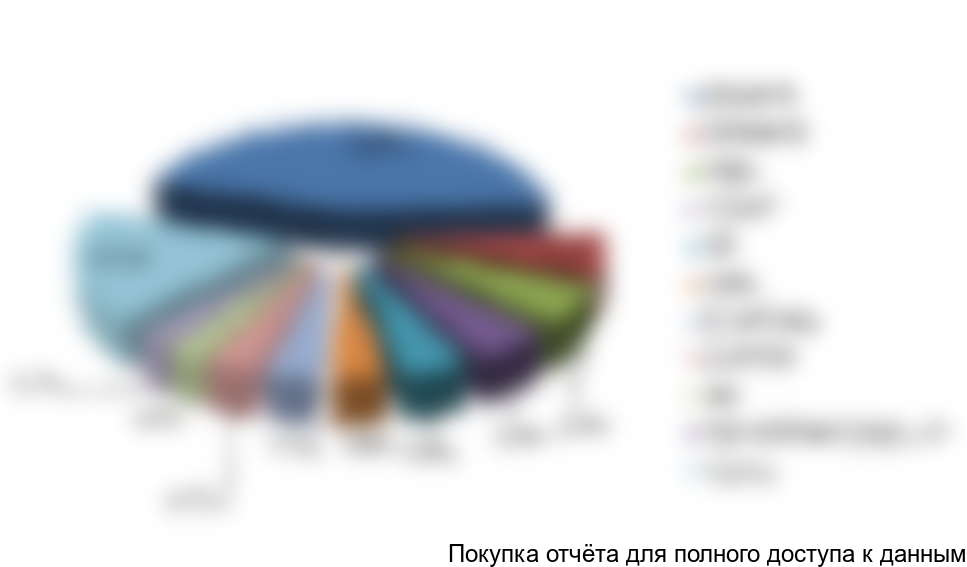 Рисунок 8. Структура импорта стабилизаторов напряжения по брендам в 2017 г., в количественном выражении