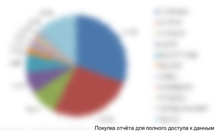 по странам происхождения, в денежном выражении, 2017 год- 1 кв. 2018 г.