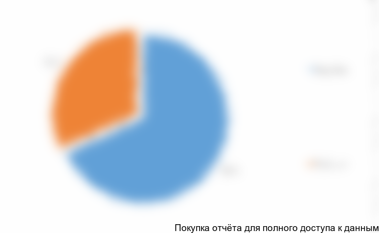 Диаграмма 1. Пол опрошенных потребителей, % от общего количества опрошенных