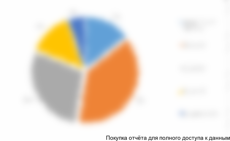 Диаграмма 2. Возраст опрошенных потребителей, % от общего количества опрошенных