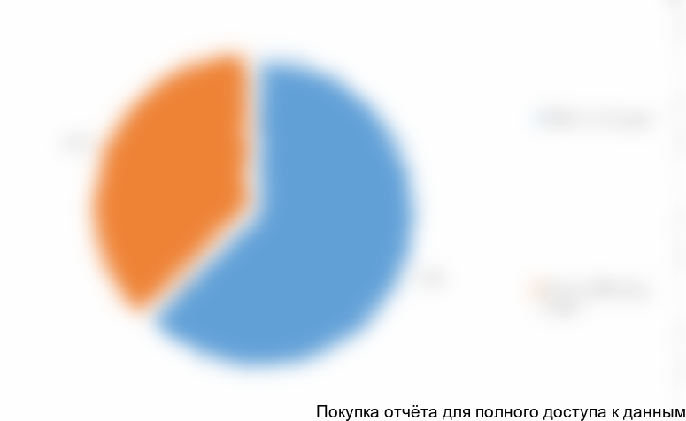 Диаграмма 3. Семейное положение опрошенных потребителей, % от общего количества опрошенных