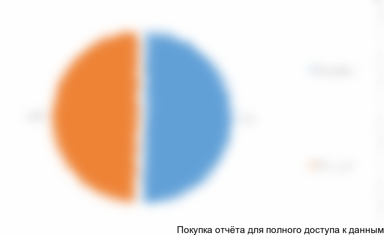 Диаграмма 4. Наличие детей у опрошенных потребителей, % от общего количества опрошенных