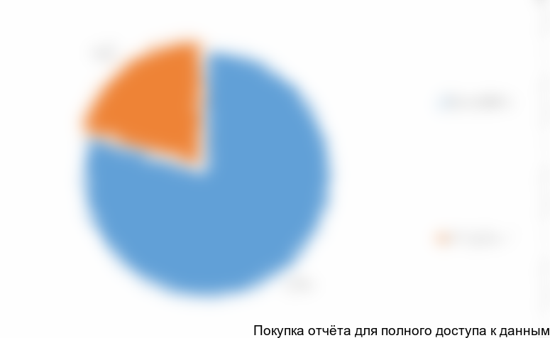 Диаграмма 5. Наличие работы у опрошенных потребителей, % от общего количества опрошенных