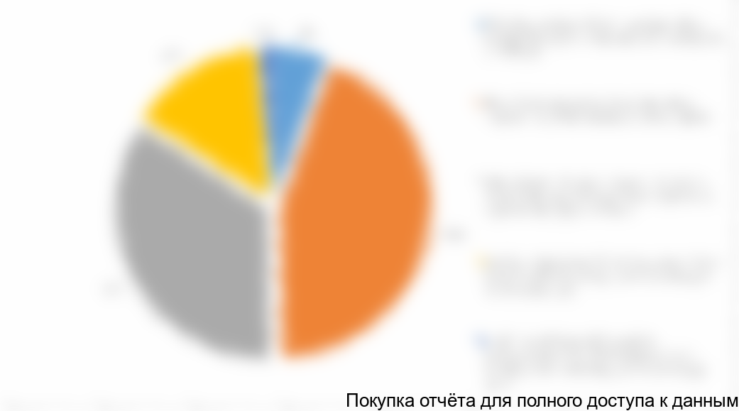 Диаграмма 6. Материальное обеспечение опрошенных потребителей, % от общего количества опрошенных