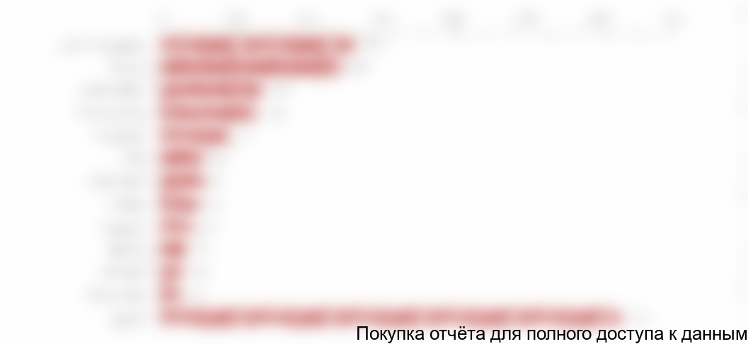 Диаграмма 7. Город проживания опрошенных потребителей, % от общего количества опрошенных