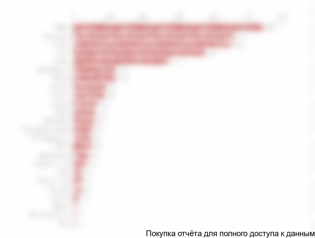 Диаграмма 8. Названные потребителями торговые марки специй, количество человек