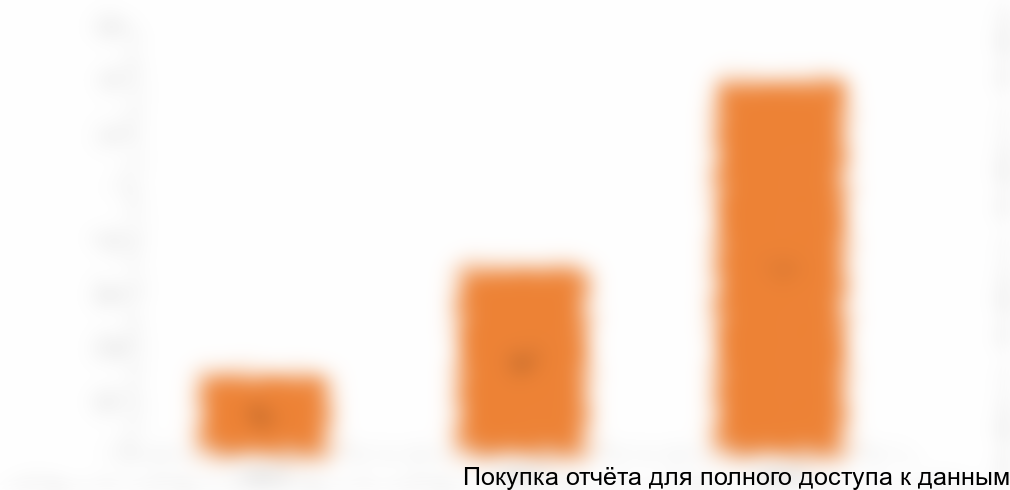 Рисунок 4. Объем рынка AR в России, 2016-2018 гг., млрд руб.