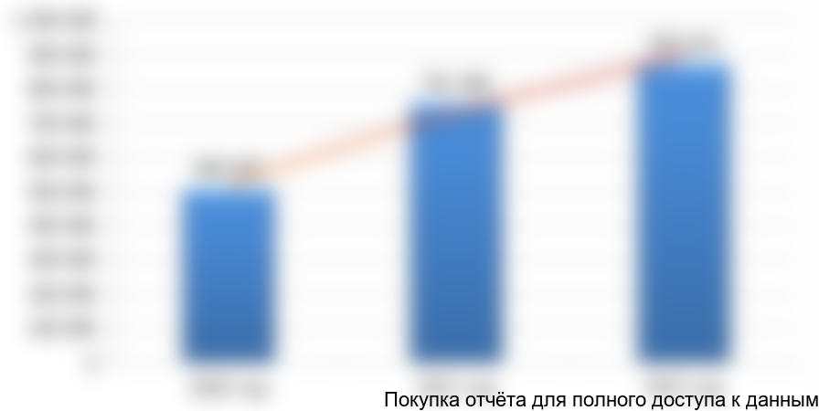 Динамика рынка 2010-2012 гг. в натуральном выражении, кг.