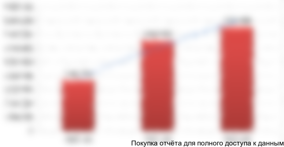 Динамика рынка 2010-2012 гг. в стоимостном выражении, тыс. руб.