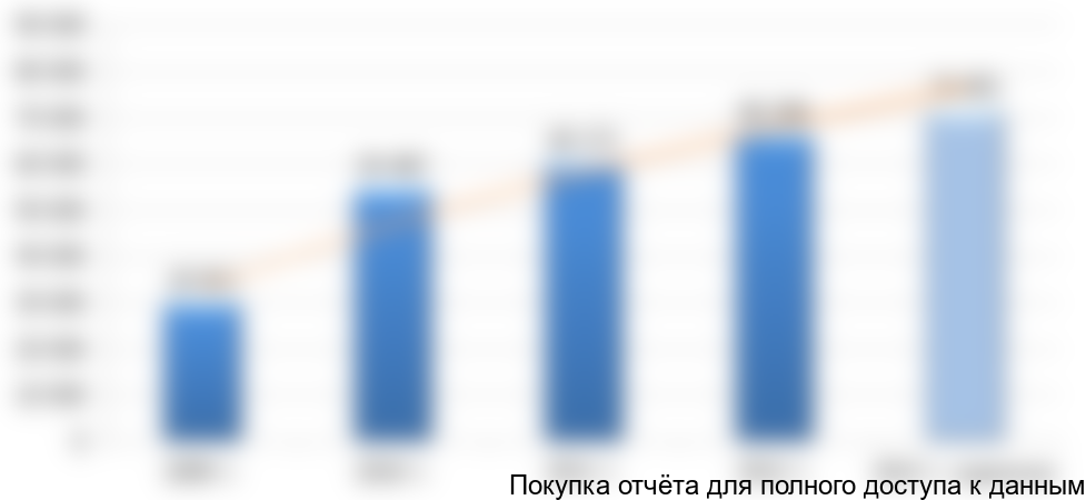 Динамика выручки от продаж товаров, продукции, работ, услуг по виду деятельности 85.2 «Ветеринарная деятельность» с 2009 г. по 2013 г. (оценочно), тыс. руб.