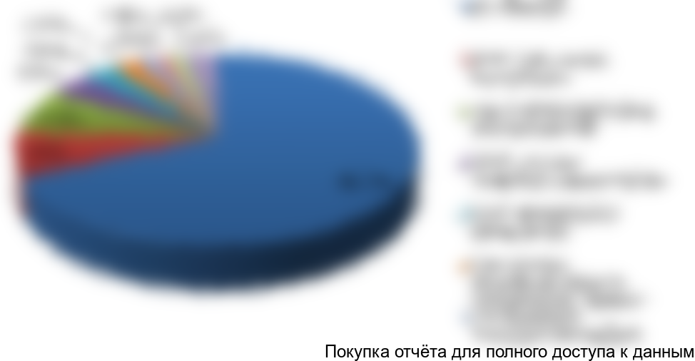 Диаграмма 4. Доли компаний на рынке ветеринарных вакцин