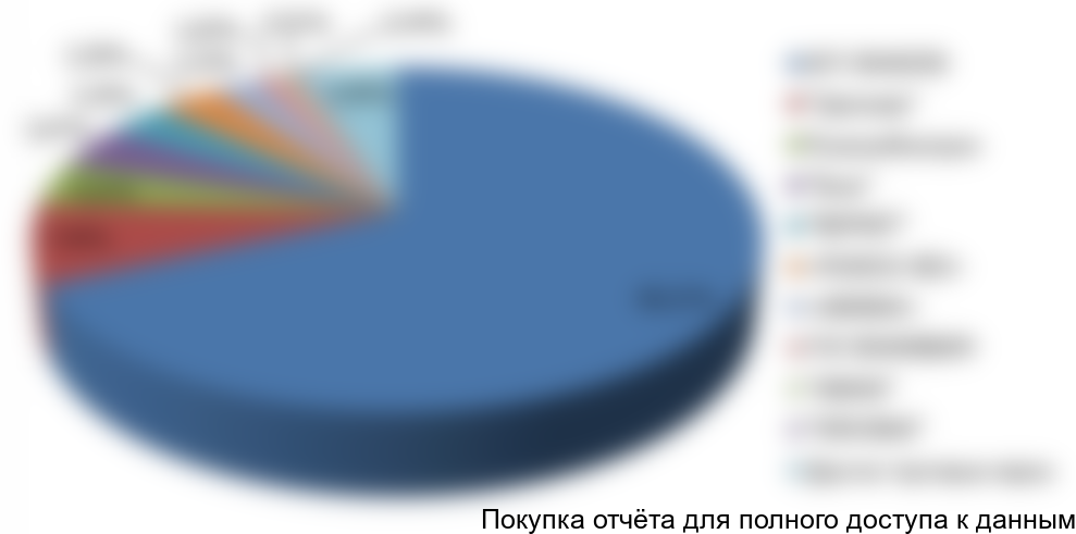 Доли торговых марок на рынке ветеринарных вакцин, %