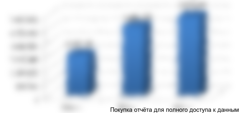 Импорт ветеринарных вакцин за 2010-2012 гг. в стоимостном выражении, тыс. руб.
