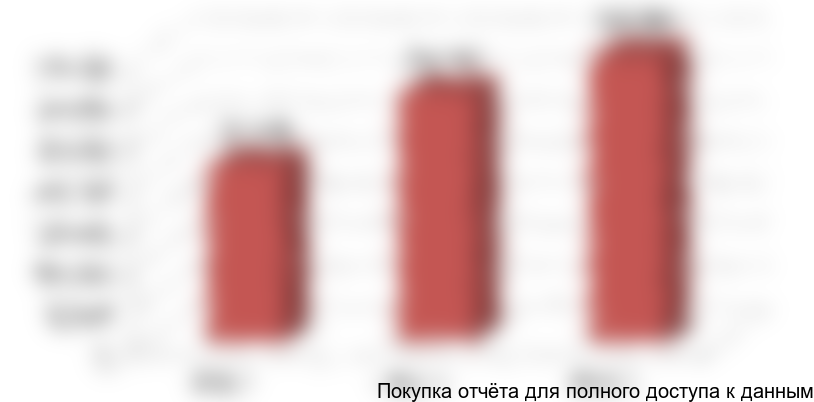 Импорт ветеринарных вакцин за 2010 - 2012 гг. в натуральном выражении, кг