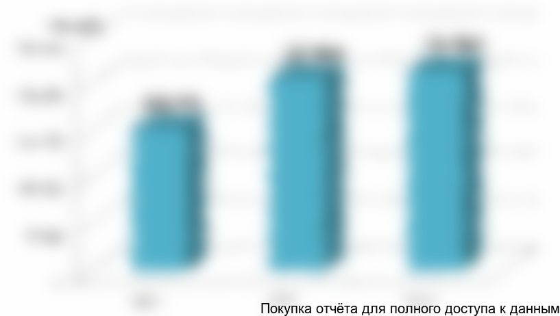 Объем и динамика рынка дезинфицирующих средств, применяемых в ветеринарии, в стоимостном выражении, тыс. руб.