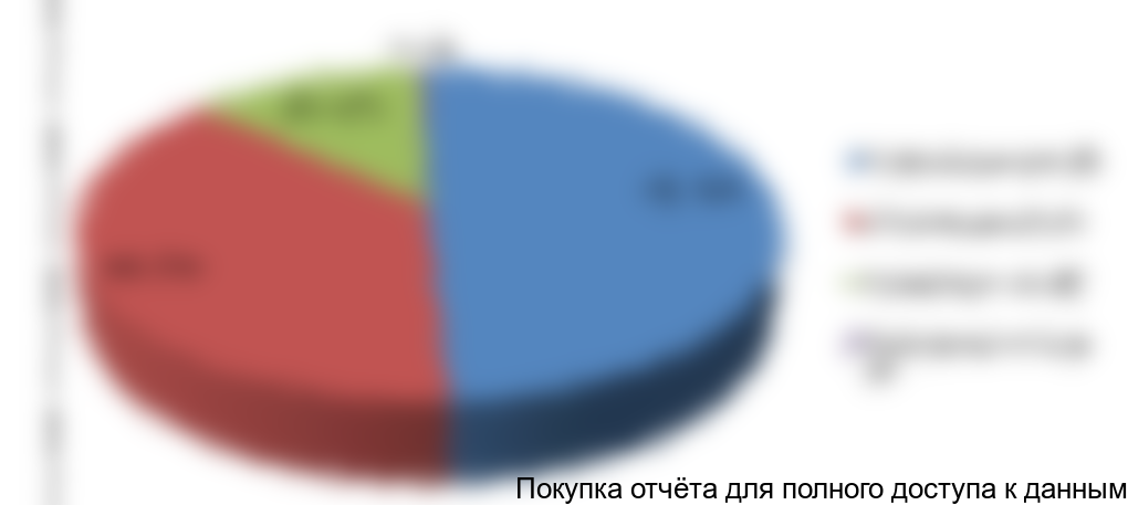 Распределение дезинфицирующих средств по сложности состава 2012 г., шт./%