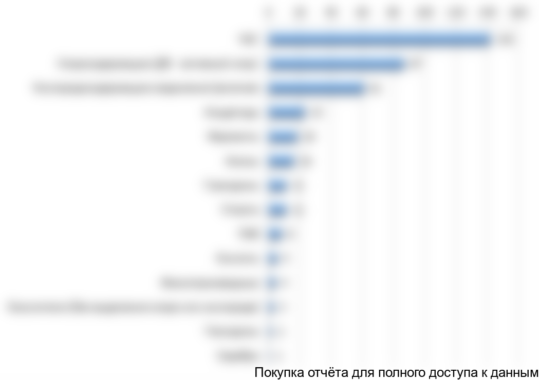 Распределение по составу дезинфицирующих средств за 2012 г., содержащих только одно ДВ, шт.