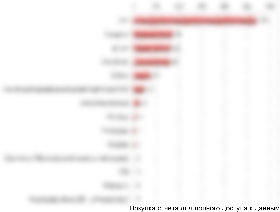 Распределение по составу дезинфицирующих средств за 2012 г., содержащих два ДВ, шт.
