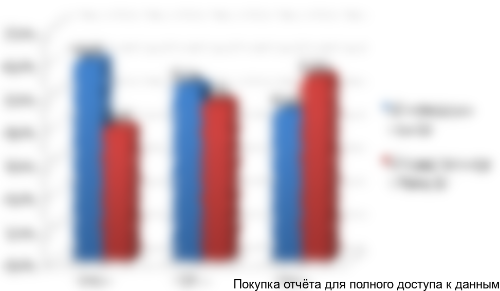 Динамика изменения состава дезинфицирующих средств за 2010 - 2012 г. по содержанию ДВ, %