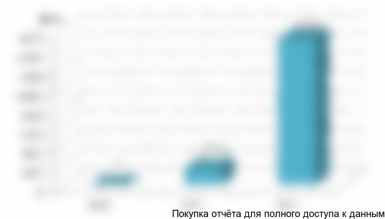 Объем и динамика экспорта дезинфицирующих средств, применяемых в ветеринарии (в стоимостном выражении)