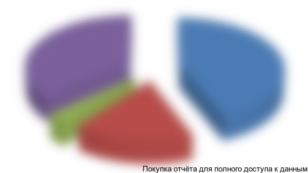 Рисунок 6.2.Распределение операционных издержек