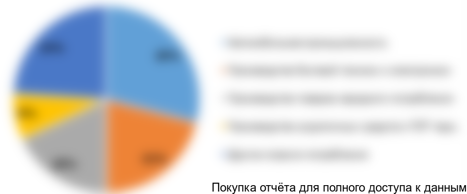 Диаграмма 1. Оценка структуры потребления пресс-форм по отраслям, 2017 год, % от натурального выражения