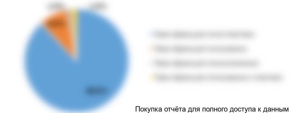 Диаграмма 2. Структура импорта пресс-форм по видам, 2017 год, % от натурального выражения