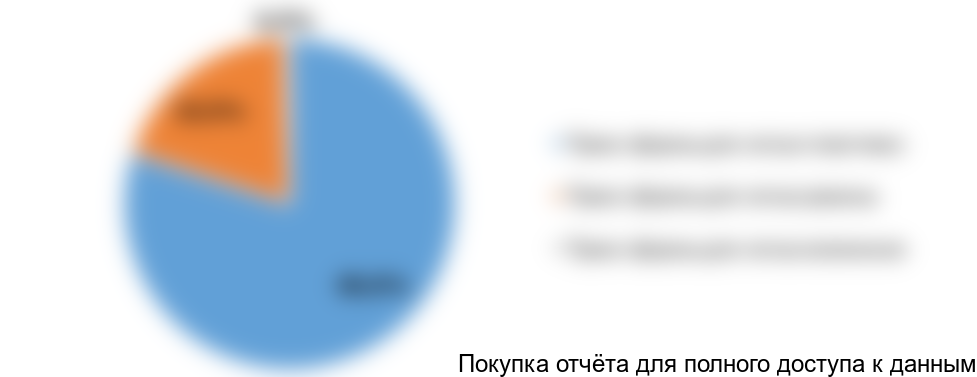 Диаграмма 3. Структура экспорта пресс-форм по видам, 2017 год, % от натурального выражения