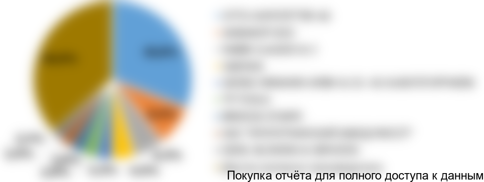 Диаграмма 4. Структура экспорта пресс-форм по компаниям-производителям, 2017 год, % от натурального выражения