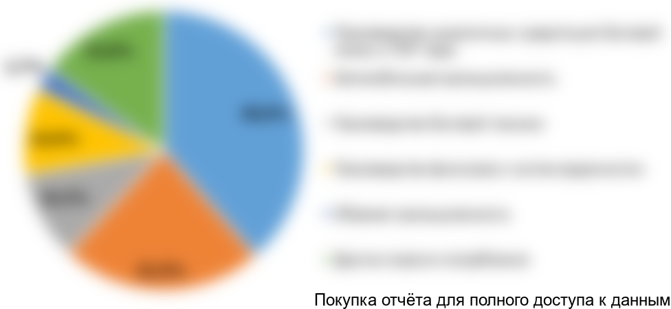 Диаграмма 5. Структура экспорта пресс-форм по основным типам получателей, 2017 год, % от натурального выражения