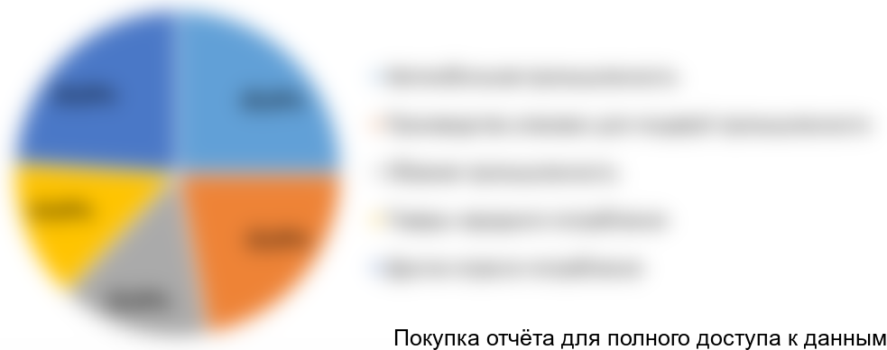 Диаграмма 6. Структура потребления штампов по отраслям, 2017 год, % от натурального выражения