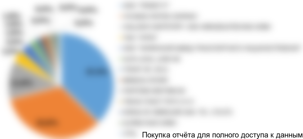 Структура экспорта штампов по компаниям-производителям, 2017 год, % от натурального выражения