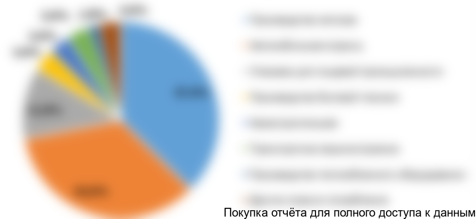 Диаграмма 8. Структура экспорта по основным типам отраслей покупателей, 2017 год, % от натурального выражения