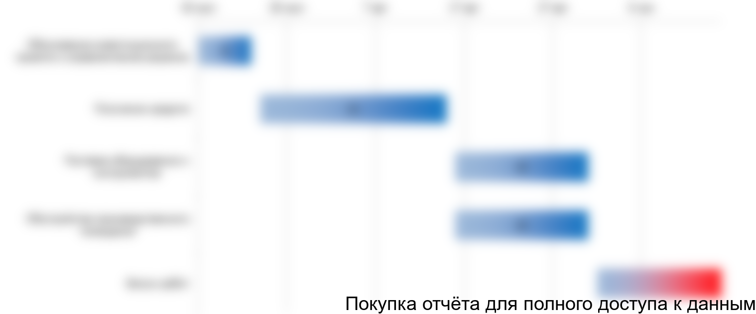 Рисунок 3.1 График реализации проекта