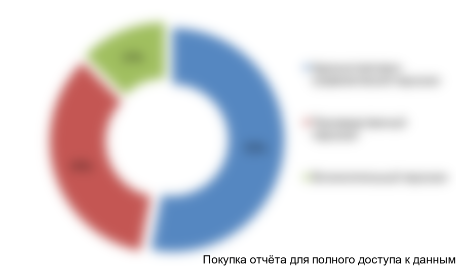 Рисунок 3.2 Структура ФОТ