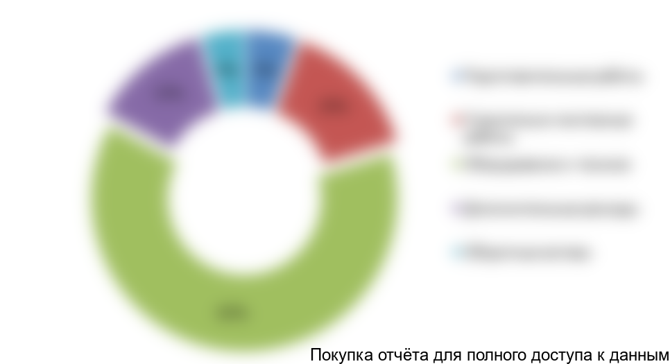 Рисунок 3.3 Структура инвестиций в проект, %