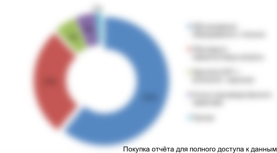 Рисунок 3.5 Структура переменных издержек, %