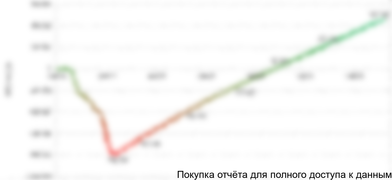 Рисунок 3.7 График NPV проекта